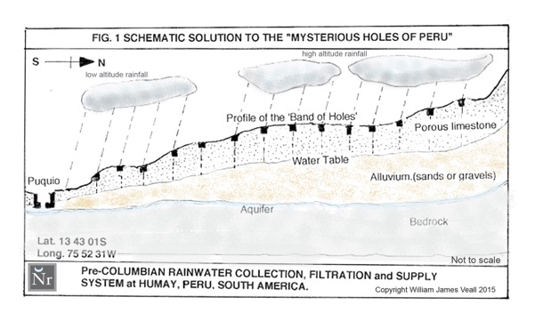 Scheme Holes_Peru